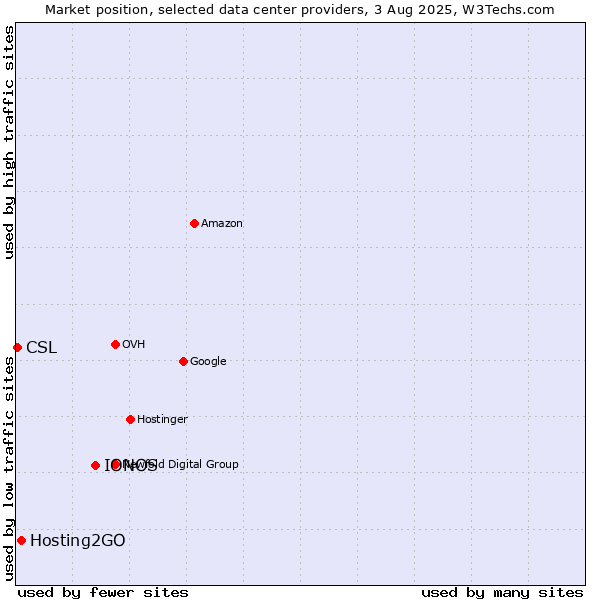 Market position of IONOS vs. Hosting2GO vs. CSL