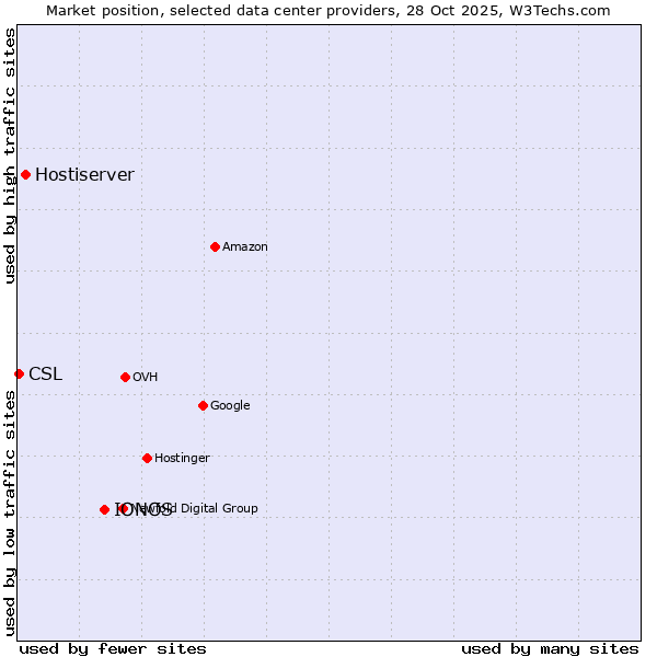 Market position of IONOS vs. Hostiserver vs. CSL