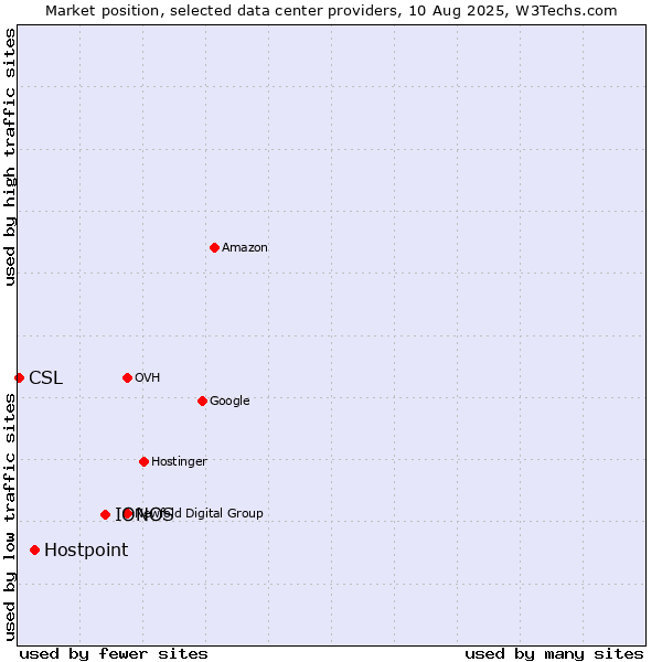 Market position of IONOS vs. Hostpoint vs. CSL