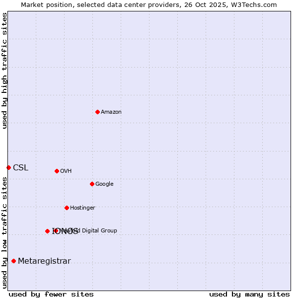 Market position of IONOS vs. Metaregistrar vs. CSL