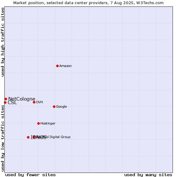 Market position of IONOS vs. NetCologne vs. CSL