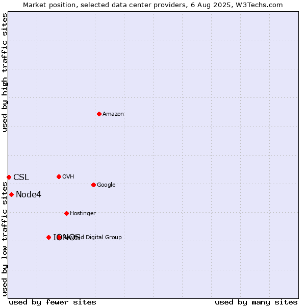 Market position of IONOS vs. Node4 vs. CSL