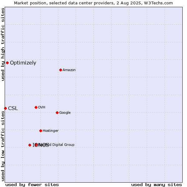 Market position of IONOS vs. Optimizely vs. CSL