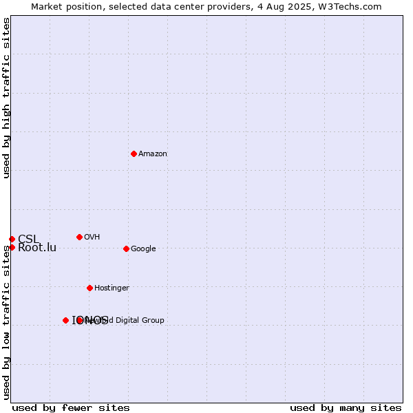 Market position of IONOS vs. CSL vs. Root.lu