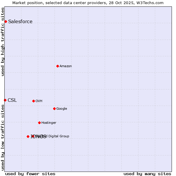 Market position of IONOS vs. Salesforce vs. CSL