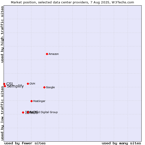 Market position of IONOS vs. Semplify vs. CSL