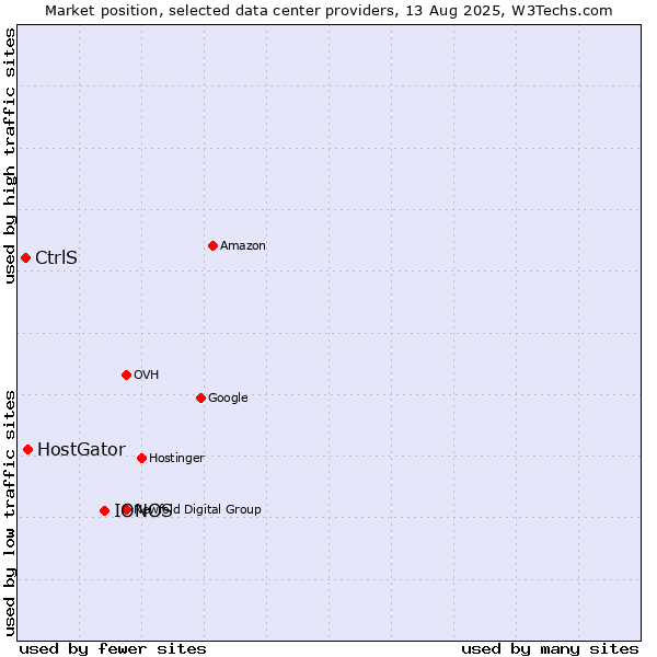 Market position of IONOS vs. HostGator vs. CtrlS