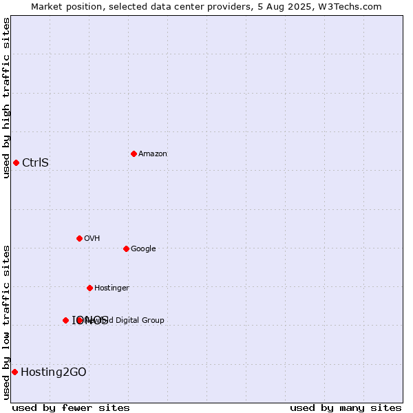 Market position of IONOS vs. CtrlS vs. Hosting2GO