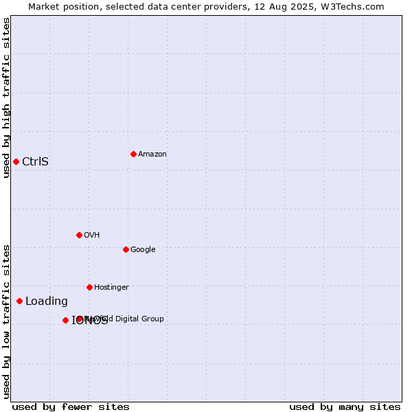 Market position of IONOS vs. Loading vs. CtrlS