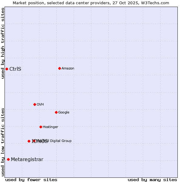 Market position of IONOS vs. Metaregistrar vs. CtrlS