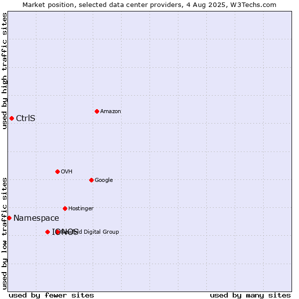 Market position of IONOS vs. CtrlS vs. Namespace