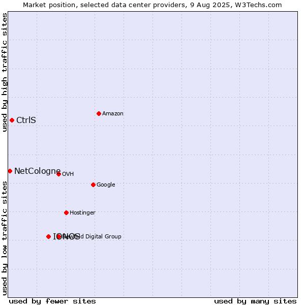 Market position of IONOS vs. CtrlS vs. NetCologne