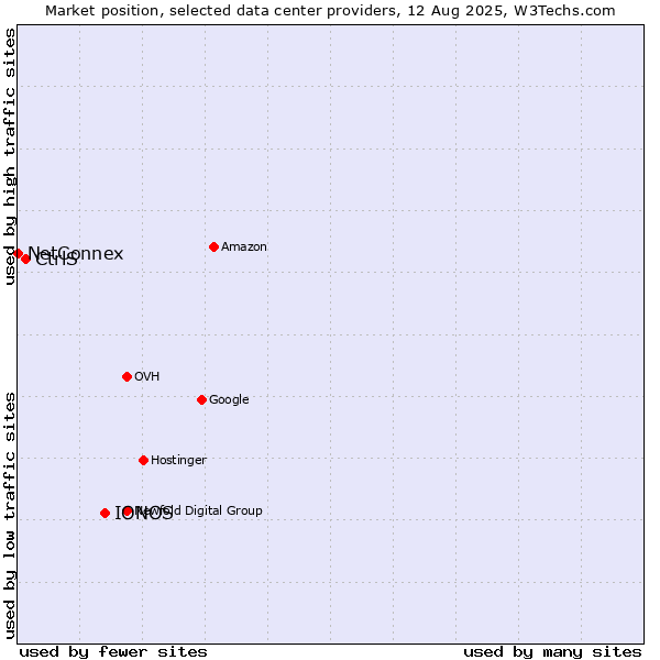 Market position of IONOS vs. CtrlS vs. NetConnex
