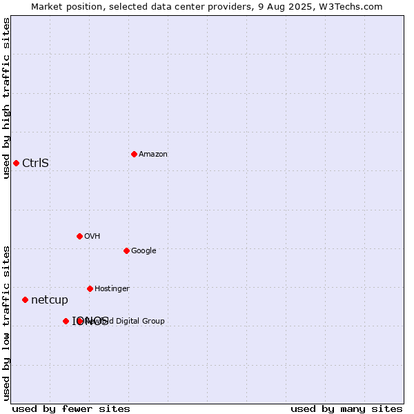 Market position of IONOS vs. netcup vs. CtrlS