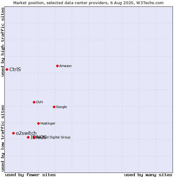 Market position of IONOS vs. o2switch vs. CtrlS