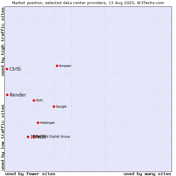 Market position of IONOS vs. Render vs. CtrlS