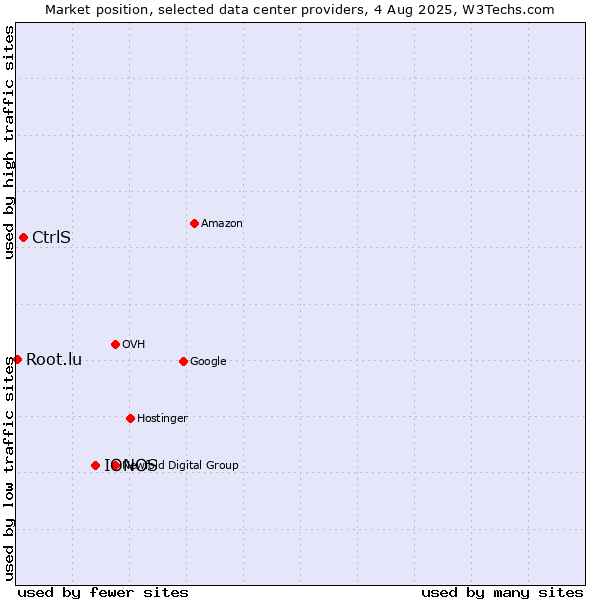 Market position of IONOS vs. CtrlS vs. Root.lu