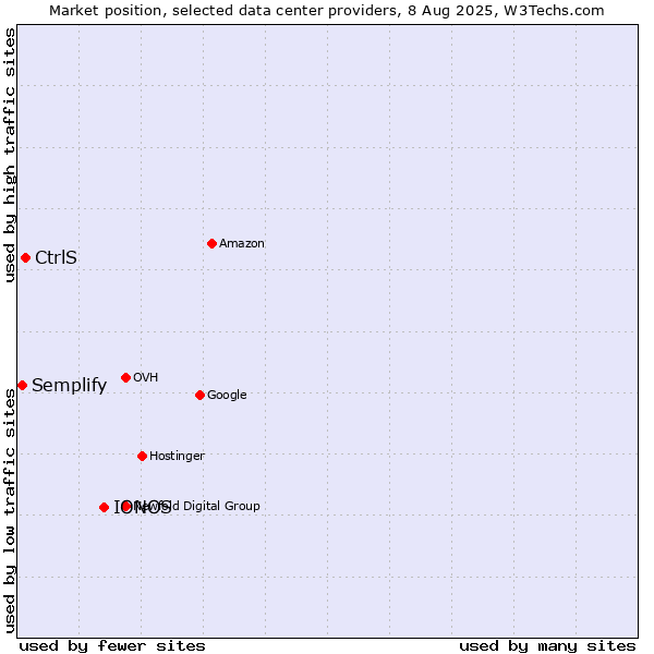 Market position of IONOS vs. CtrlS vs. Semplify