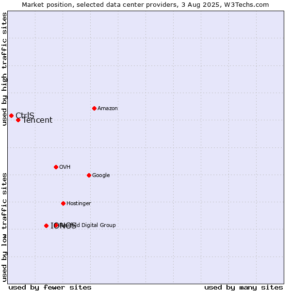 Market position of IONOS vs. Tencent vs. CtrlS
