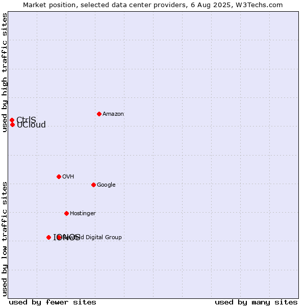 Market position of IONOS vs. UCloud vs. CtrlS