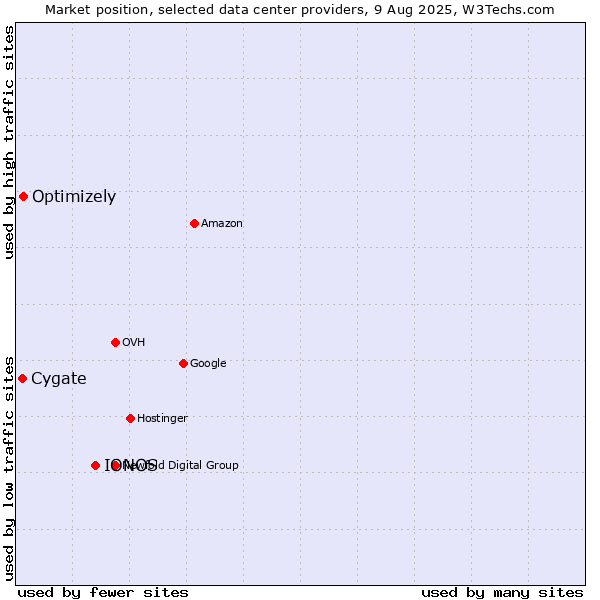 Market position of IONOS vs. Cygate vs. Optimizely