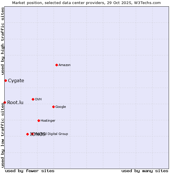 Market position of IONOS vs. Cygate vs. Root.lu