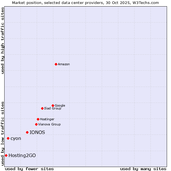 Market position of IONOS vs. cyon vs. Hosting2GO