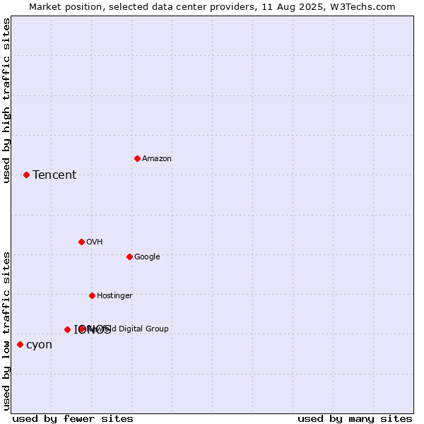 Market position of IONOS vs. Tencent vs. cyon
