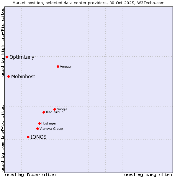 Market position of IONOS vs. Mobinhost vs. Optimizely