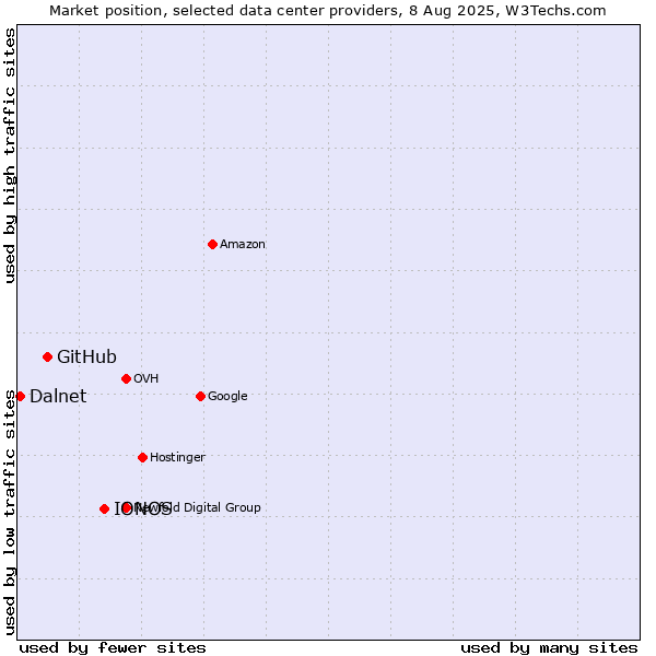 Market position of IONOS vs. GitHub vs. Dalnet