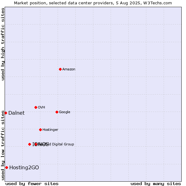 Market position of IONOS vs. Hosting2GO vs. Dalnet
