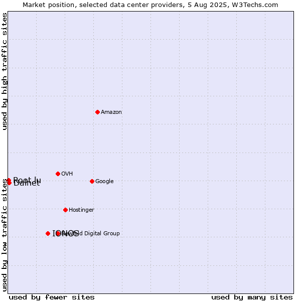Market position of IONOS vs. Dalnet vs. Root.lu