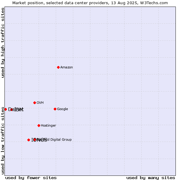 Market position of IONOS vs. IBM vs. Dalnet
