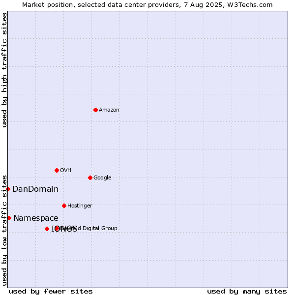 Market position of IONOS vs. Namespace vs. DanDomain