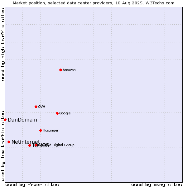 Market position of IONOS vs. Netinternet vs. DanDomain