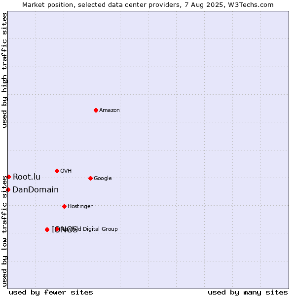 Market position of IONOS vs. Root.lu vs. DanDomain