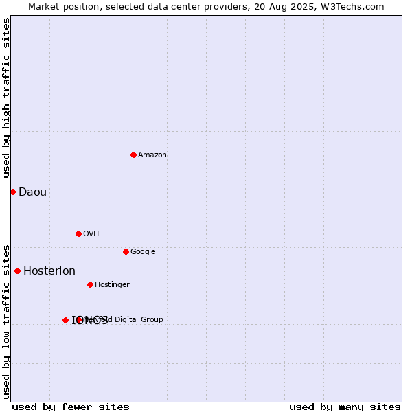 Market position of IONOS vs. Hosterion vs. Daou