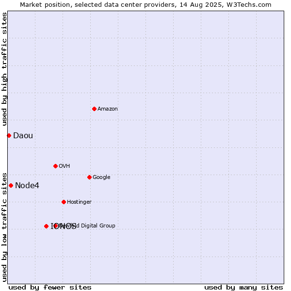 Market position of IONOS vs. Node4 vs. Daou