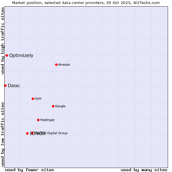 Market position of IONOS vs. Optimizely vs. Daou