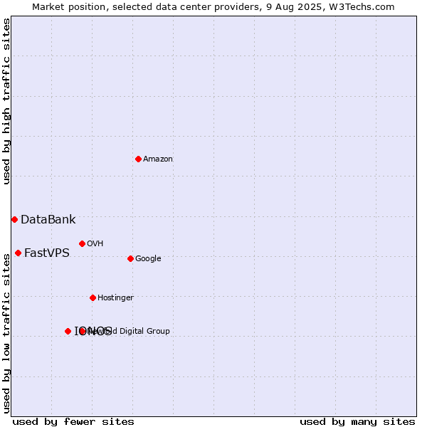 Market position of IONOS vs. FastVPS vs. DataBank