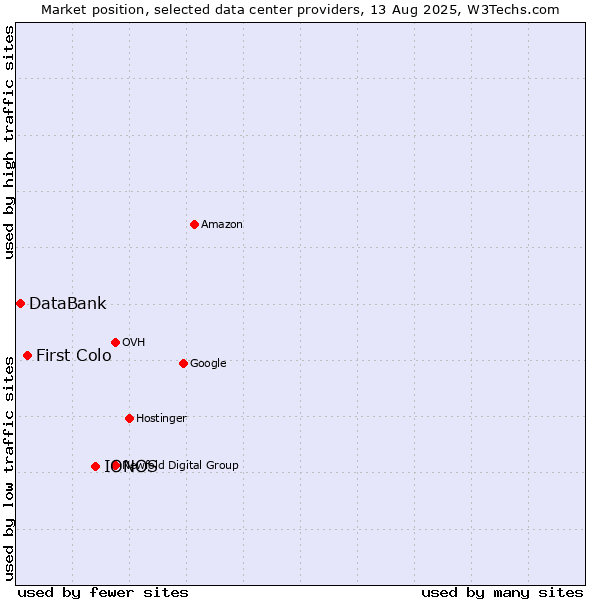 Market position of IONOS vs. First Colo vs. DataBank