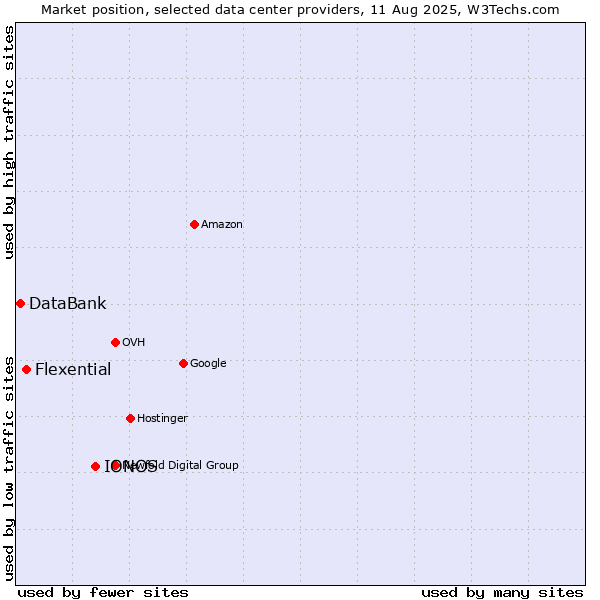 Market position of IONOS vs. Flexential vs. DataBank