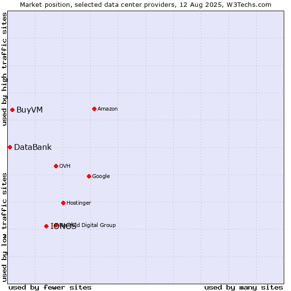Market position of IONOS vs. BuyVM vs. DataBank