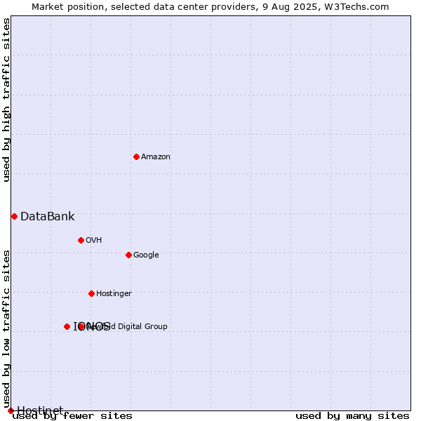 Market position of IONOS vs. DataBank vs. Hostinet