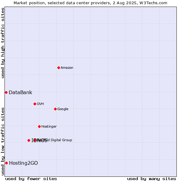 Market position of IONOS vs. Hosting2GO vs. DataBank