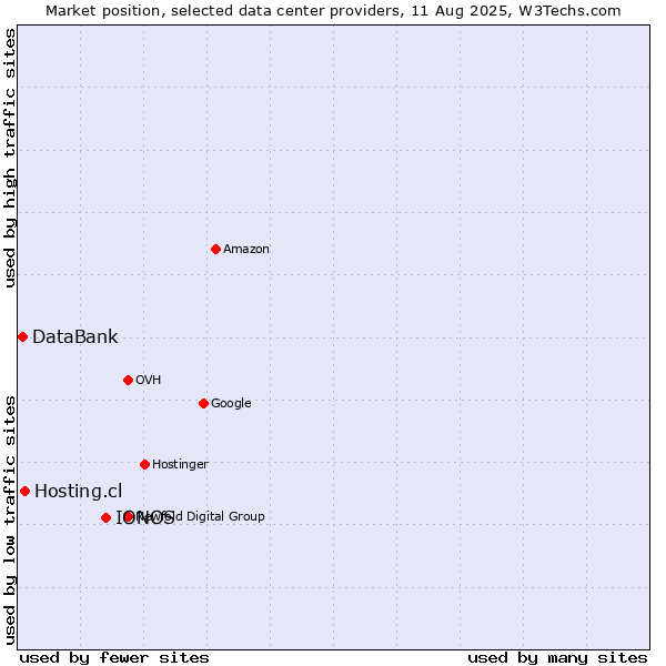 Market position of IONOS vs. Hosting.cl vs. DataBank