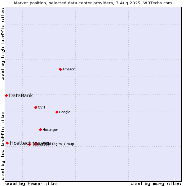 Market position of IONOS vs. Hosttech vs. DataBank