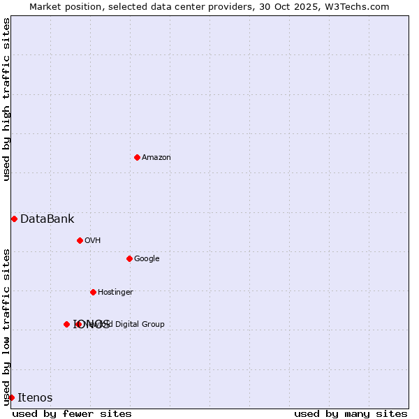 Market position of IONOS vs. DataBank vs. Itenos
