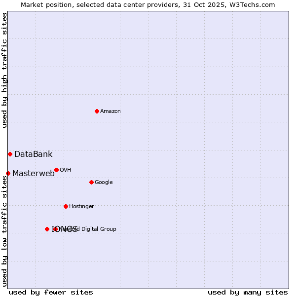 Market position of IONOS vs. DataBank vs. Masterweb