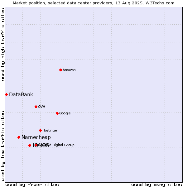 Market position of IONOS vs. Namecheap vs. DataBank